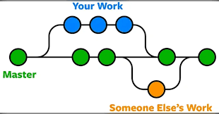 Github Branching