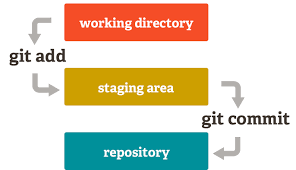GitHub commits and staging diagram